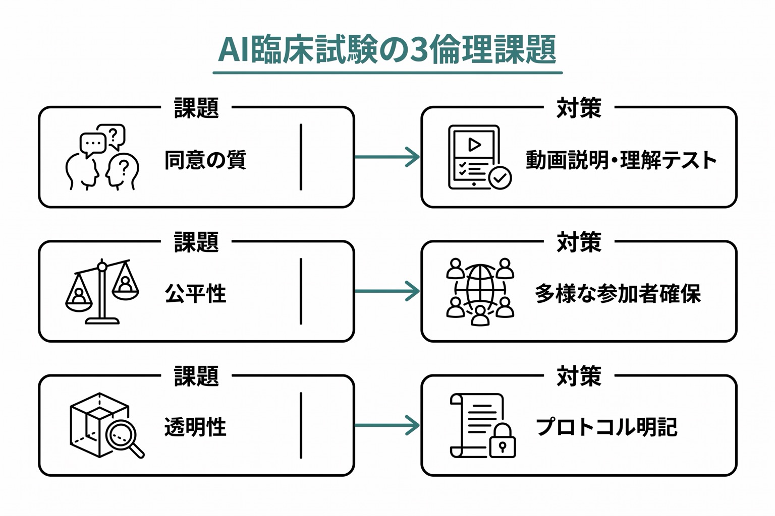 AIを使った臨床試験の倫理的課題3項目(同意の質・公平性とバイアス・透明性)を左右対比と中央軸で示した図。各項目に課題と対策を対応させる。