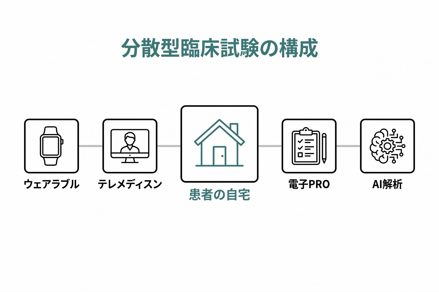 分散型臨床試験の構成要素4つ(ウェアラブル・テレメディスン・電子PRO・AI解析)を中心の「患者の自宅」から放射するハブ図で示した図。