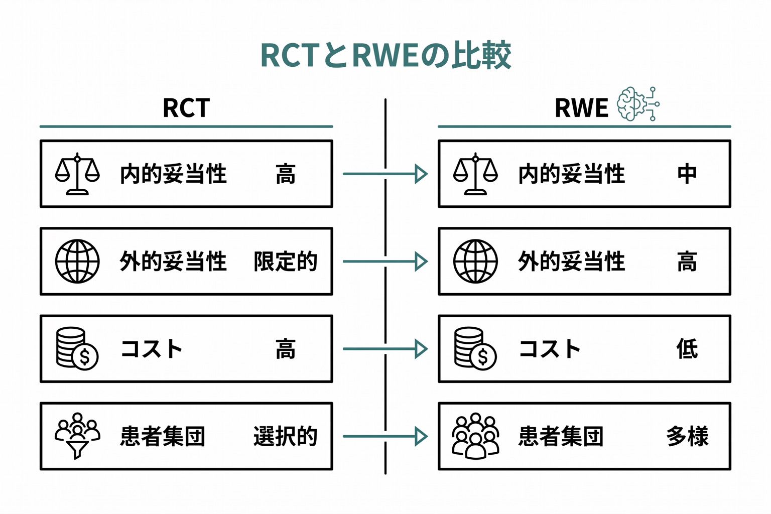 RCTとRWEを左右対比で示した図。内的妥当性・外的妥当性・コスト・患者集団の4項目でそれぞれの特性を比較。