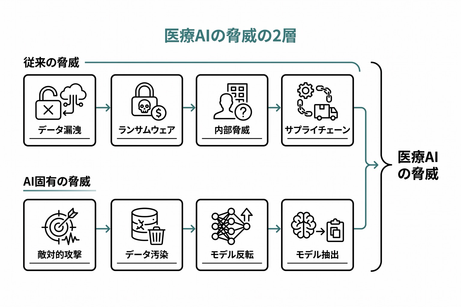 医療AIのセキュリティ脅威を従来の脅威(データ漏洩・ランサムウェア・内部脅威・サプライチェーン)とAI固有の脅威(敵対的攻撃・データ汚染等)の2層で示した図。