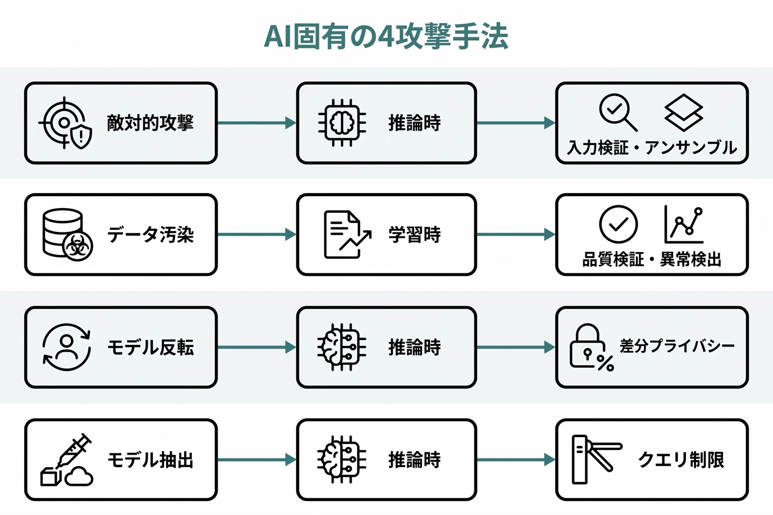 AI固有の4攻撃手法(敵対的攻撃・データ汚染・モデル反転・モデル抽出)を縦4行で示した比較図。各行に攻撃の発生タイミングと対策を記載。