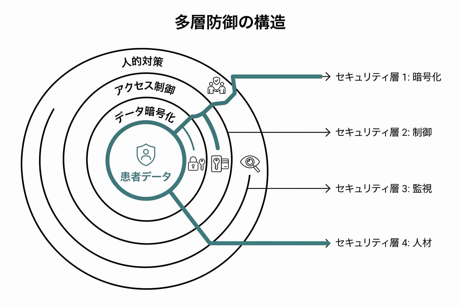 多層防御の4レイヤー(データ・アクセス制御・監視・人的)を外側から内側へ向かう同心円で示した図。中心に「患者データ」を配置。