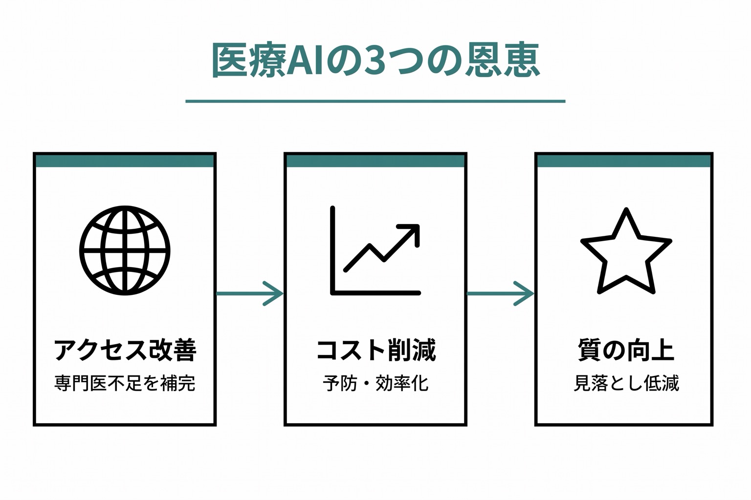 医療AIのポジティブな社会的影響3項目(医療アクセス改善・コスト削減・医療の質向上)を横並び3パネルで示した図。各パネルに代表的な効果を付記。