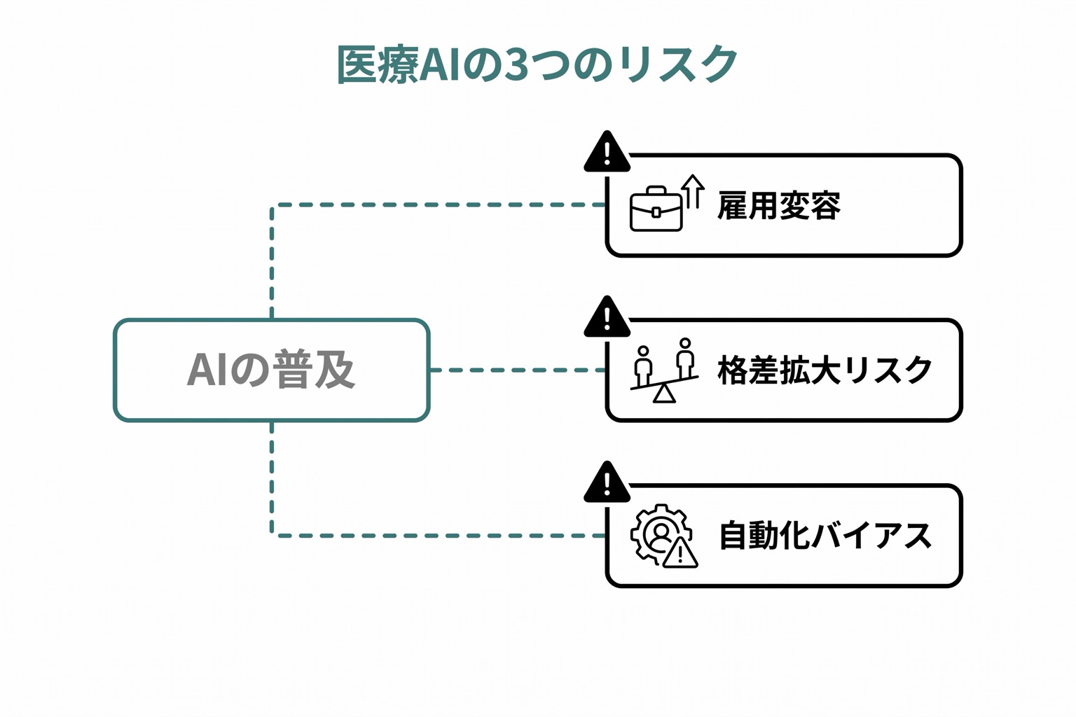 医療AIのリスク3項目(雇用変容・医療格差拡大・自動化バイアス)を中心の「AIの普及」から放射するハブ図で示した図。各リスクに対策の方向性を小さく付記。