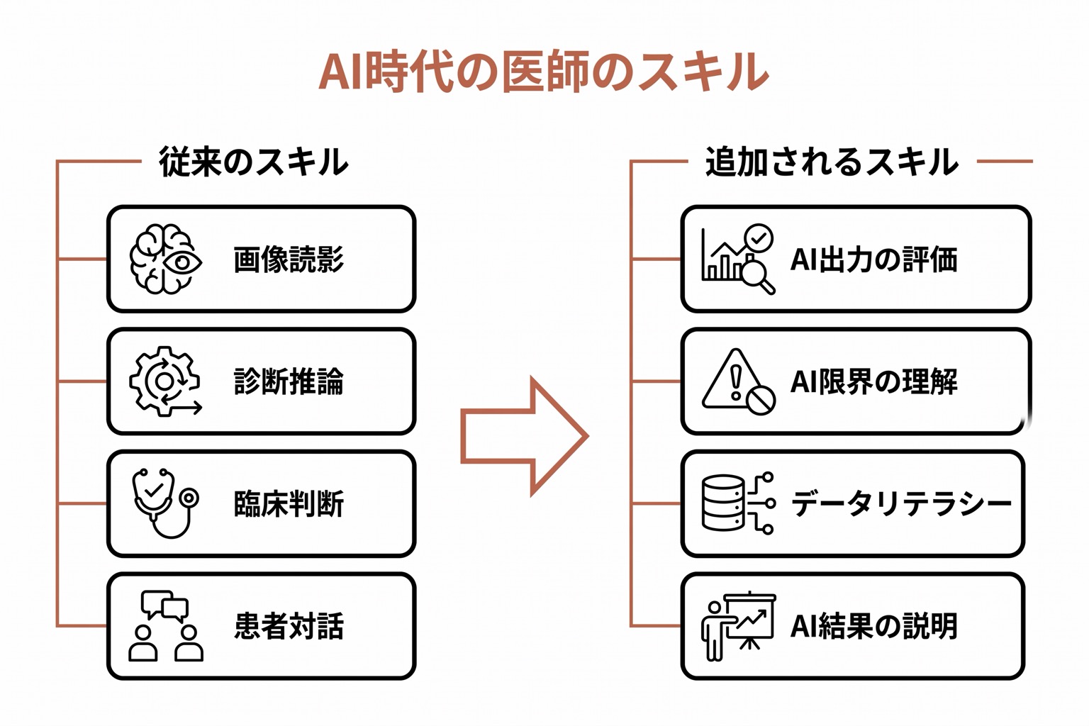 従来のスキルとAI時代に追加されるスキルを左右に並べた対比図。左列に従来のスキル4項目、右列にAI時代の追加スキル4項目を示す。