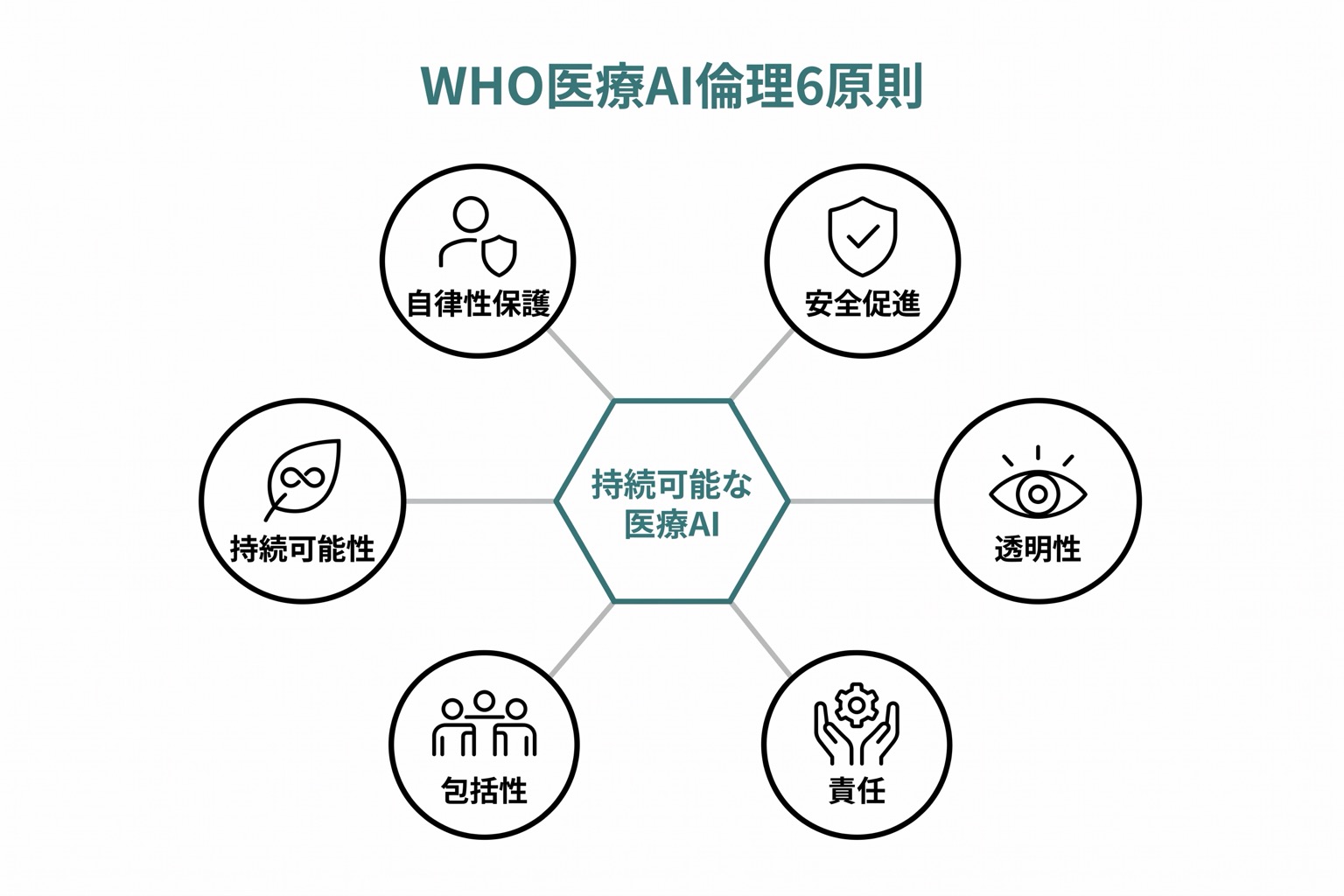 WHOの医療AI倫理6原則(自律性保護・安全促進・透明性・責任・包括性・持続可能性)を中心の「持続可能な医療AI」から放射する6スポーク図で示した図。