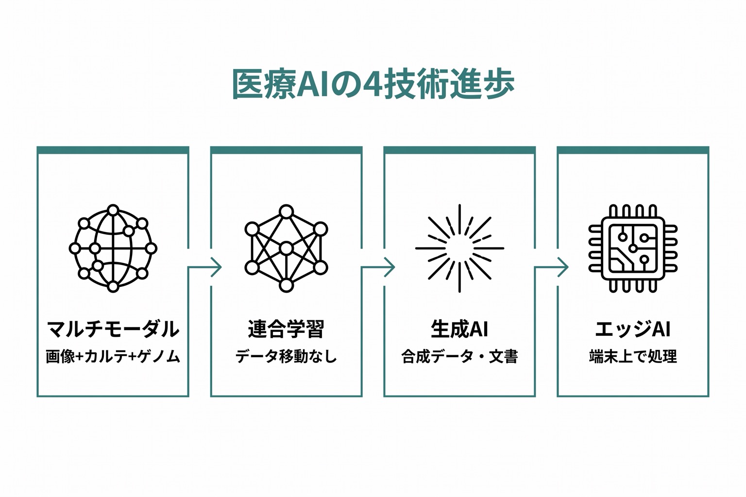 医療AIの4つの技術的進歩(マルチモーダルAI・連合学習・生成AI・エッジAI)を横並び4パネルで示した図。各技術の医療応用例を付記。