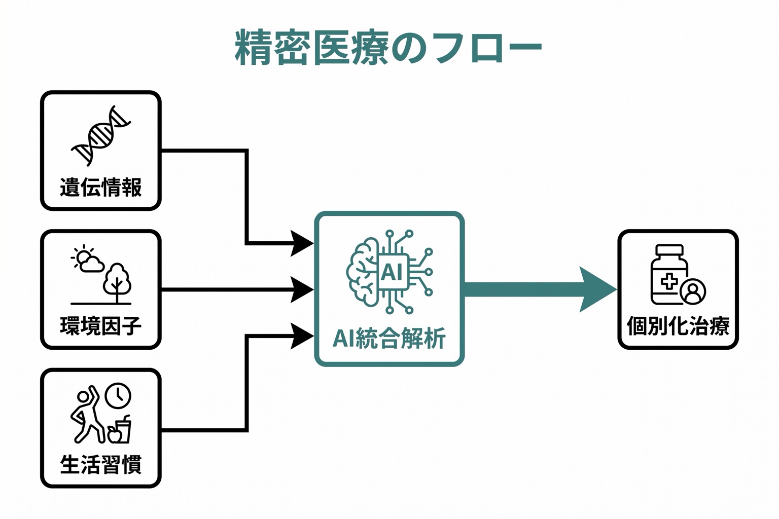 精密医療の流れを示すフロー図。患者の遺伝情報・環境・ライフスタイルの3入力がAI解析を経て個別化治療へ収束する。