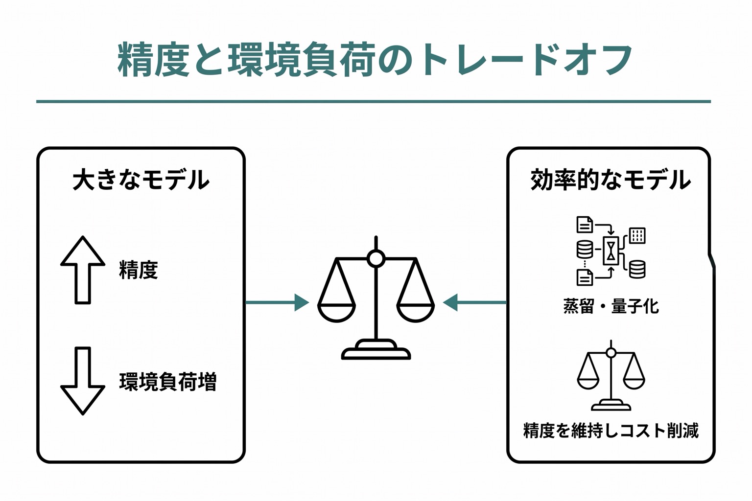 大規模AIモデルの精度向上と環境負荷のトレードオフを示す左右対比図。左に「大きなモデル」の利点と欠点、右に「効率的なモデル」の特性を示す。