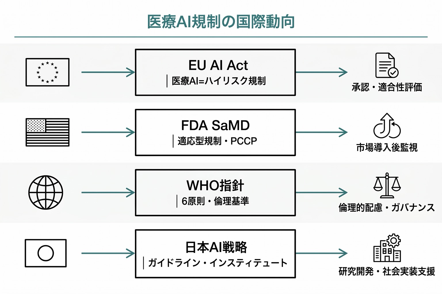医療AI規制の国際動向を4行で示した比較表。EU AI Act・FDA SaMD Action Plan・WHO AI倫理・日本AI戦略の4つの動向とその内容を記載。
