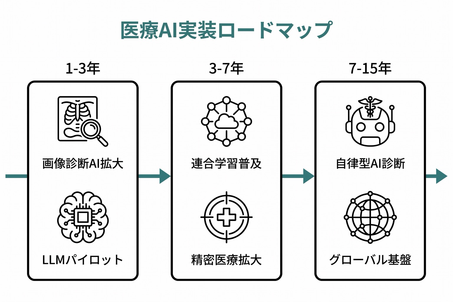 医療AIの3段階ロードマップ(短期1-3年・中期3-7年・長期7-15年)を左から右への横タイムラインで示した図。各段階の主要マイルストーンを付記。