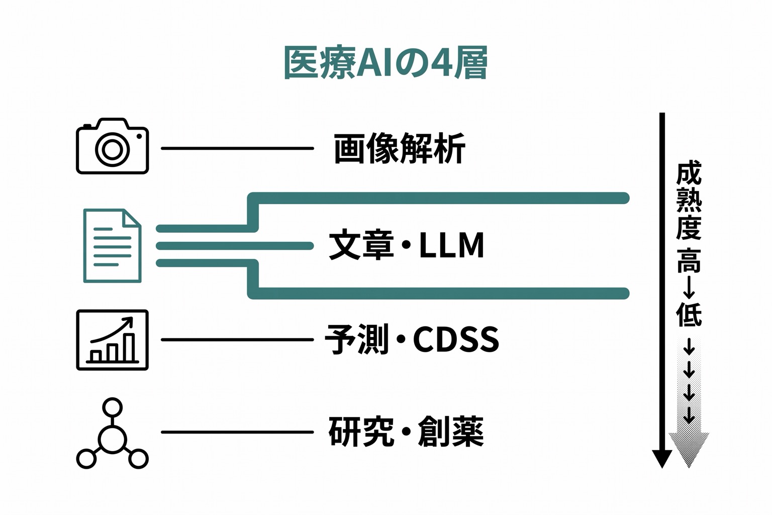 医療AIの4層(画像解析・文章LLM・予測CDSS・研究創薬)を上から下へ積み重ねた縦型マップ。各層の横に成熟度の高低を示す矢印が添えられている。