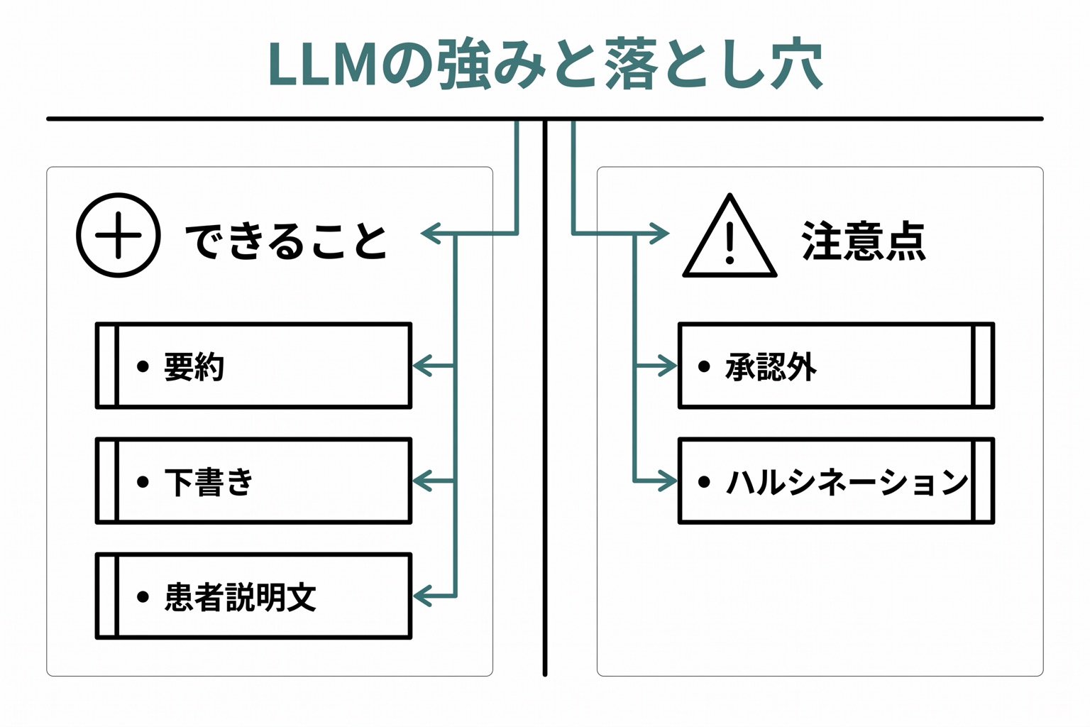 左右対比レイアウト。左側「できること」欄に論文要約・下書き・患者説明文が並ぶ。右側「注意点」欄に医療機器非承認・ハルシネーションが並ぶ。
