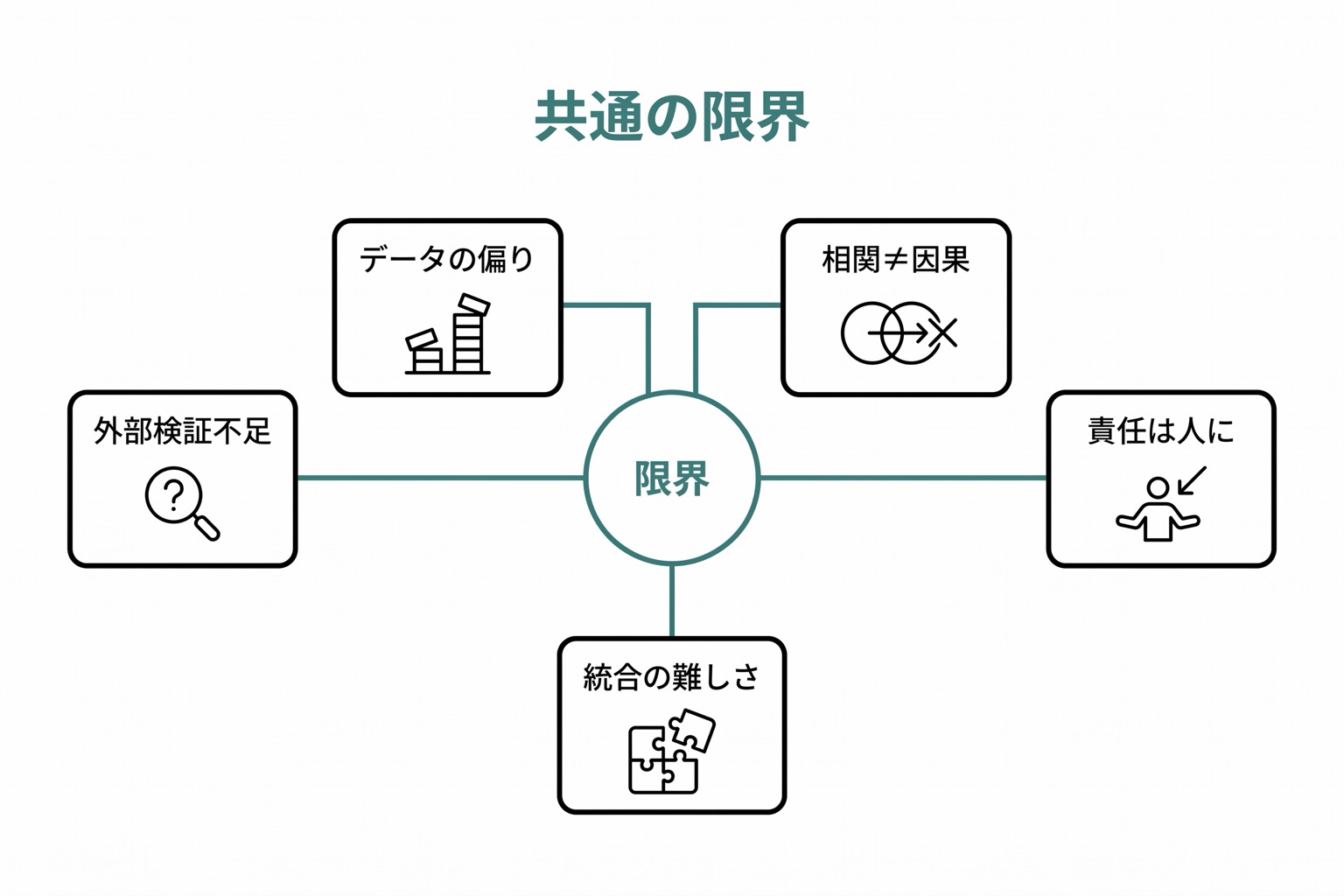 医療AIの5つの共通限界(外部検証不足・データの偏り・相関と因果・責任の所在・統合の難しさ)が中央の「限界」ノードを囲むハブ&スポーク図。
