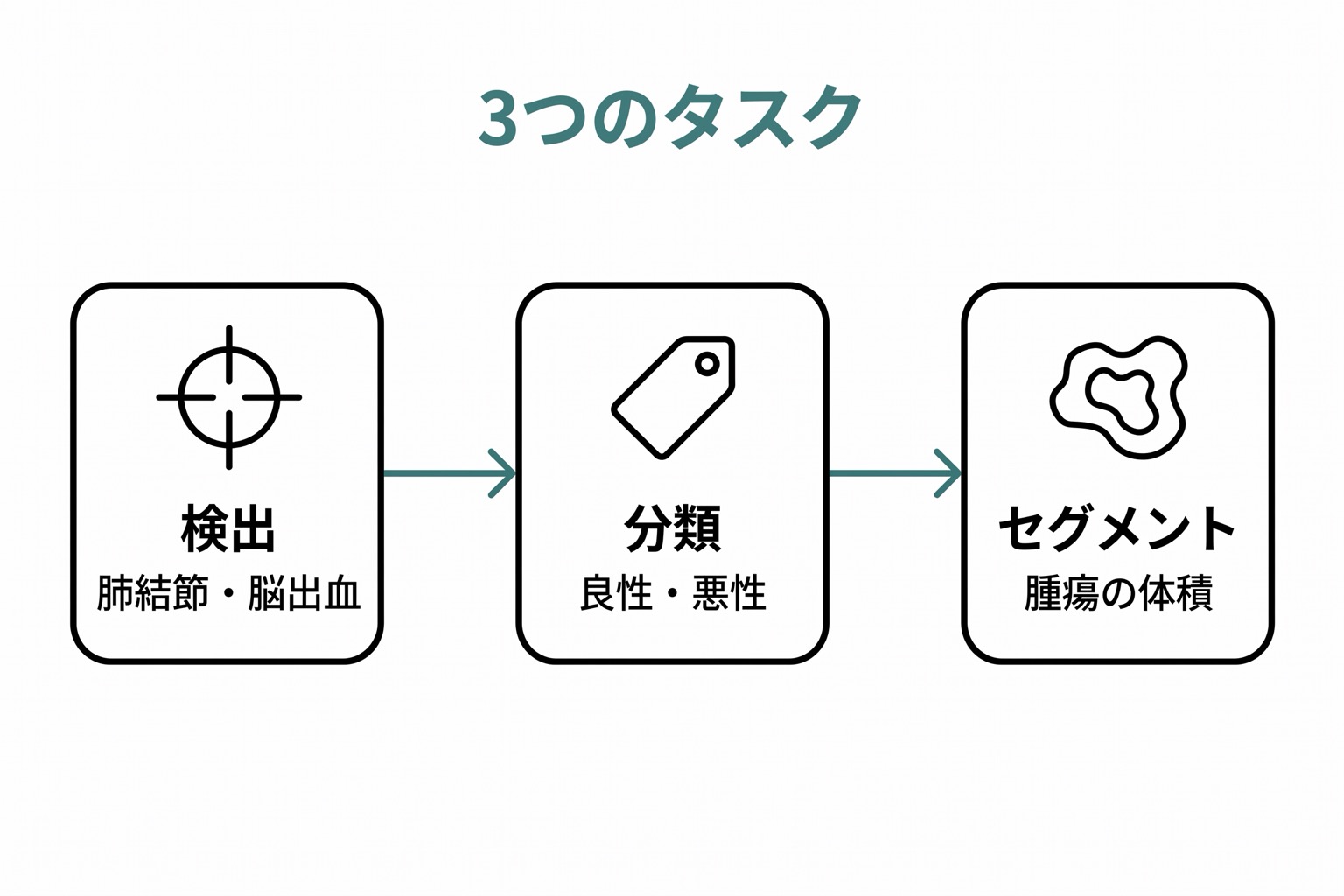 検出・分類・セグメンテーションの3タスクが左から右へ横一列に並ぶフロー図。各タスクに代表的な用途(肺結節・皮膚病変・腫瘍体積)が添えられている。