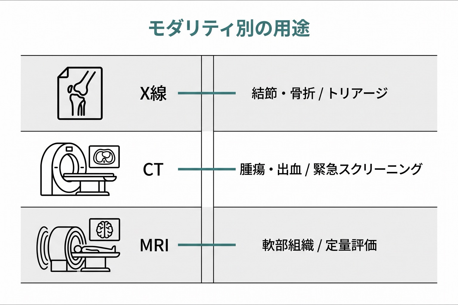X線・CT・MRIの3モダリティが縦に並び、それぞれの主な用途と強みが横に展開される表形式の図。