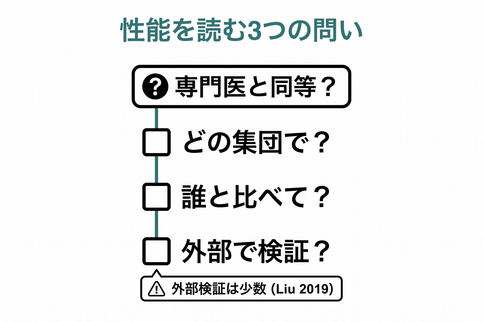 「専門医並み」という大きなラベルの下に、どの集団で・誰と比べて・外部で検証されたかという3つの問いかけがチェックリスト形式で並ぶ図。