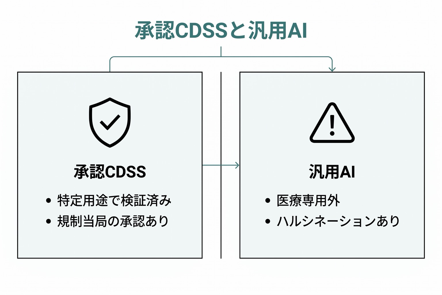 左右対比レイアウト。左側「承認CDSS」欄にシールドアイコン・特定用途・承認済みの記述が並ぶ。右側「汎用AI」欄に警告アイコン・医療専用外・ハルシネーションの記述が並ぶ。