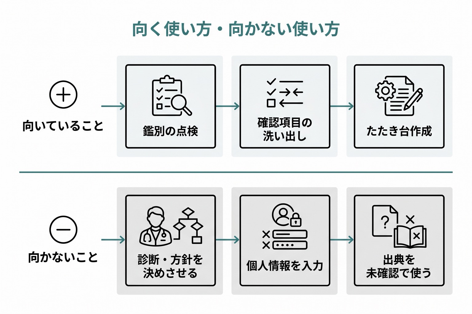 2x2グリッドではなく上下2段レイアウト。上段「向いていること(支援)」に鑑別点検・整理・たたき台作成が並ぶ。下段「向かないこと(危険)」に診断決定・個人情報入力・出典未確認が並ぶ。