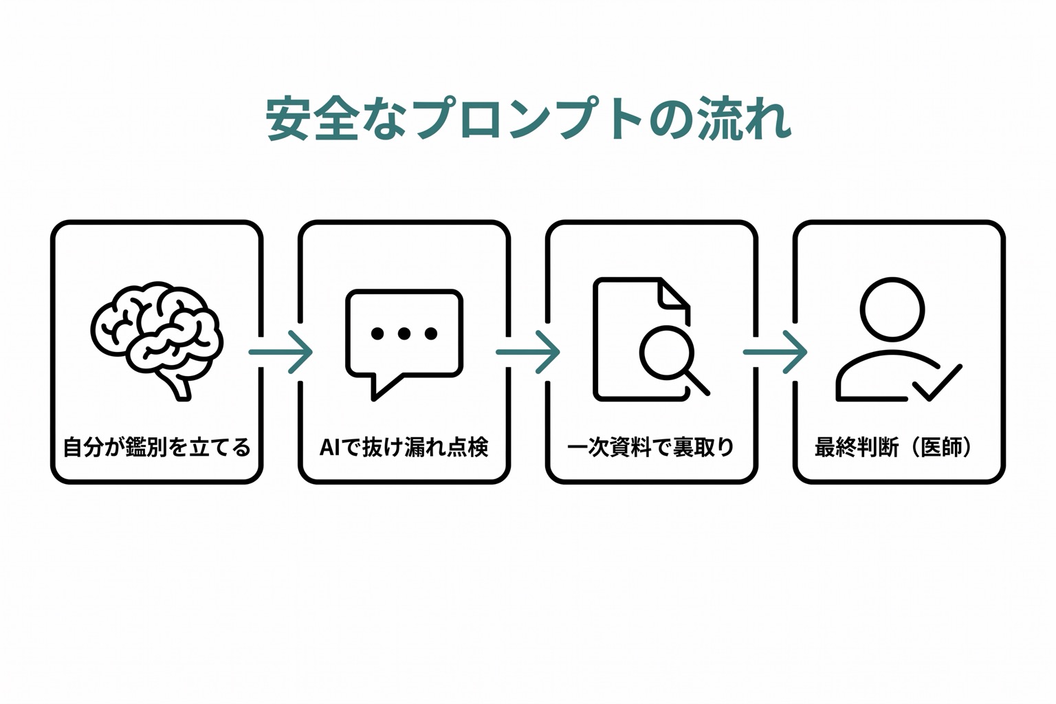 医師の思考プロセスが左から右へ流れるフロー図。「自分の鑑別を立てる」から「AIで抜け漏れを点検」へ矢印が続き、「一次資料で裏取り」「最終判断(医師)」へと繋がる4ステップ横フロー。