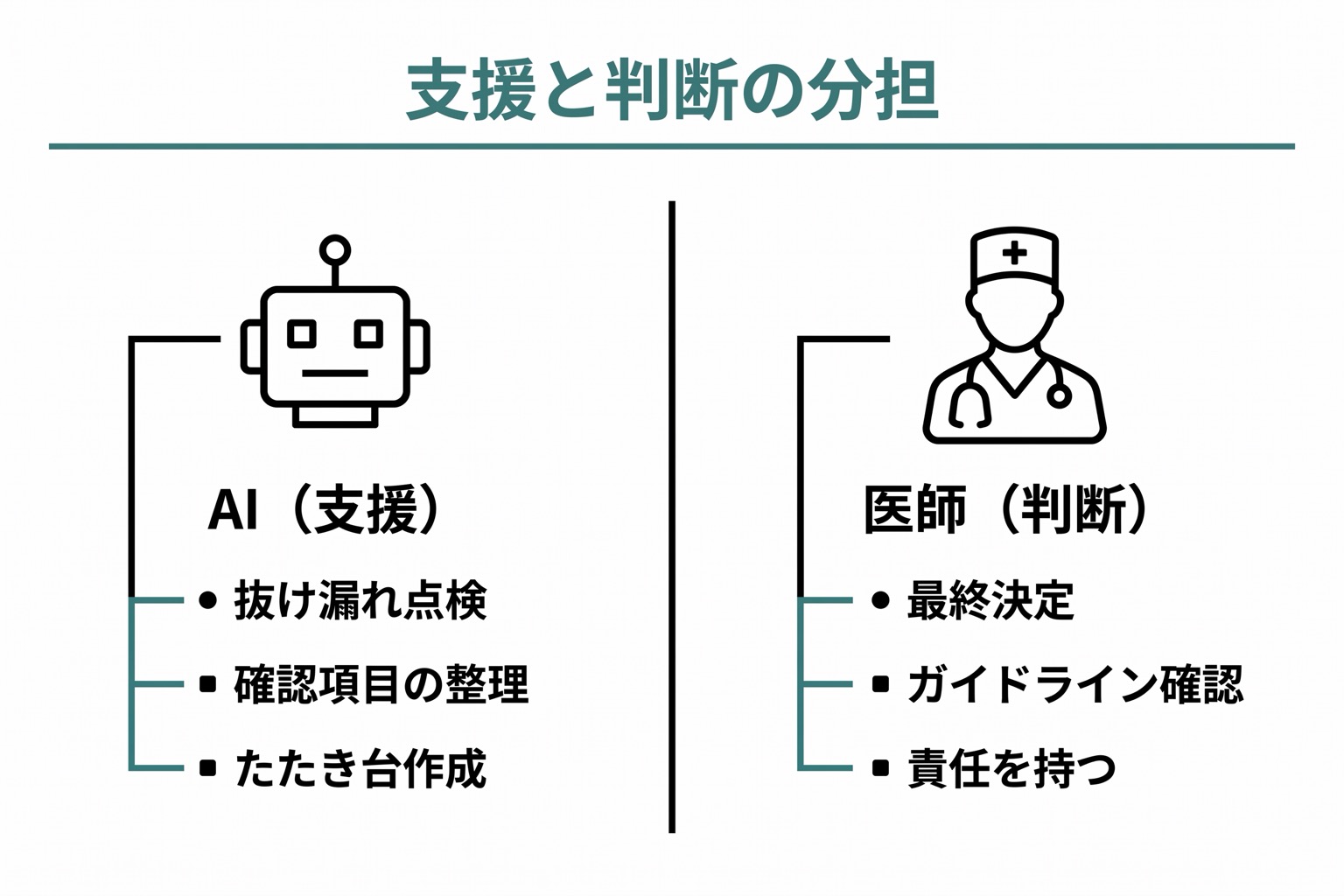 「支援」と「判断」が中央の縦線を挟んで左右に対比される図。左「AI(支援)」に助手・点検・補助が、右「医師(判断)」に最終決定・ガイドライン確認・責任が示されている。