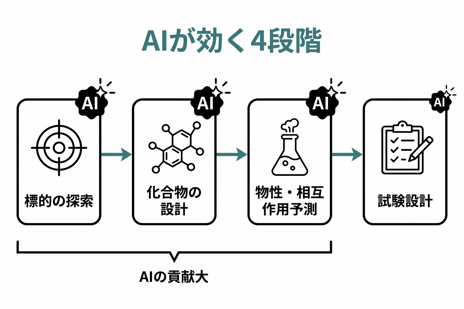 創薬プロセスの4段階(標的の探索・化合物の設計・物性予測・試験設計)が左から右へ横フローで並び、前半3段階にAIアイコン、後半1段階に従来型の天秤マークが添えられている。