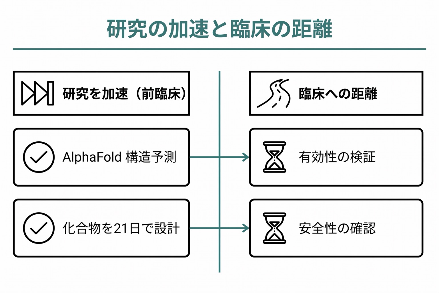 左右対比レイアウト。左側「研究の加速(前臨床)」にAlphaFold・構造予測・DDR1阻害剤21日設計が並ぶ。右側「臨床への距離」に有効性・安全性・臨床試験という長い道のりが示される。