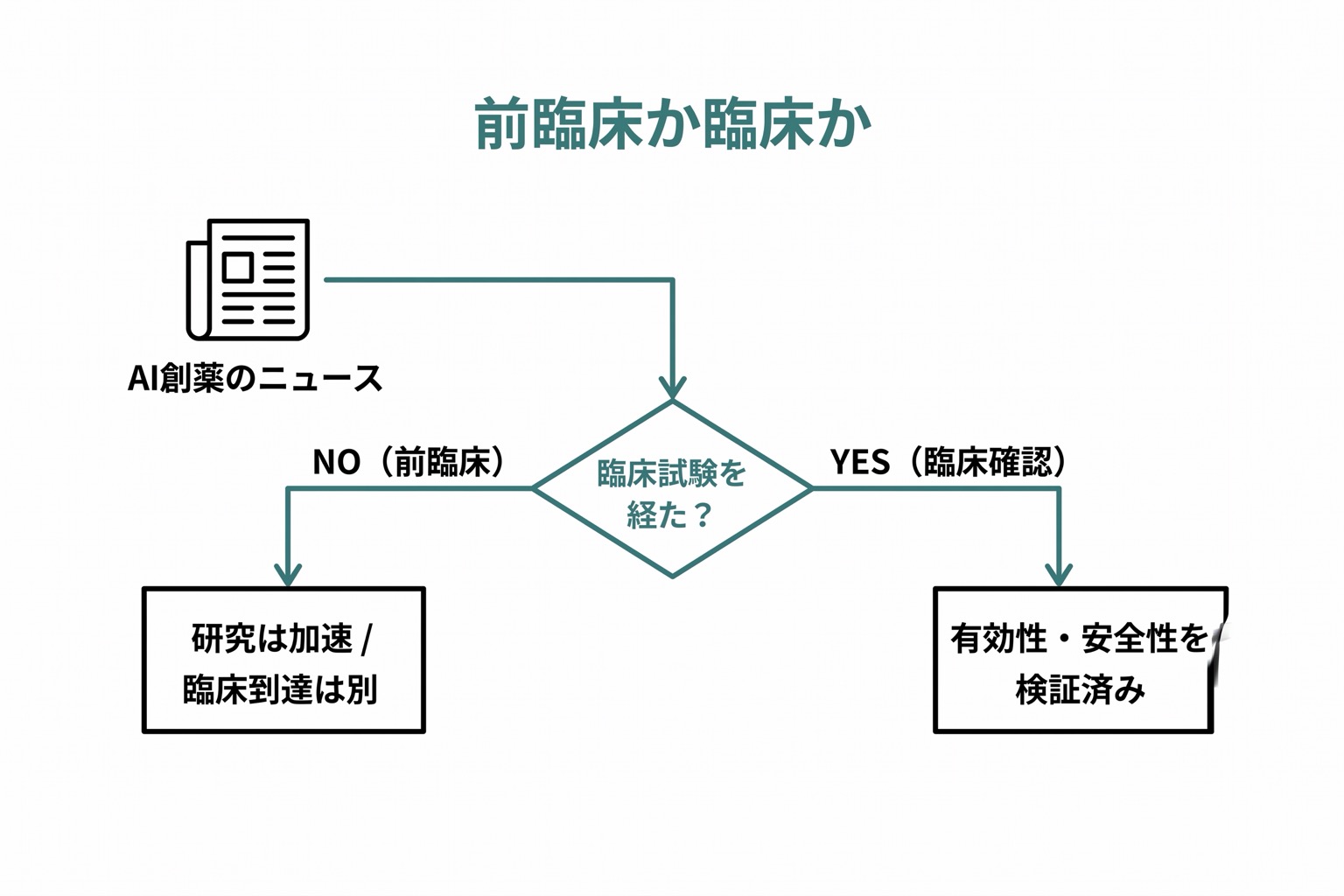 「AI創薬」ニュースを読むときの判別フローチャート。「前臨床か?」→「臨床試験済みか?」という2分岐で、前臨床は研究加速・臨床到達は別、臨床試験済みは検証済み、と分類される。