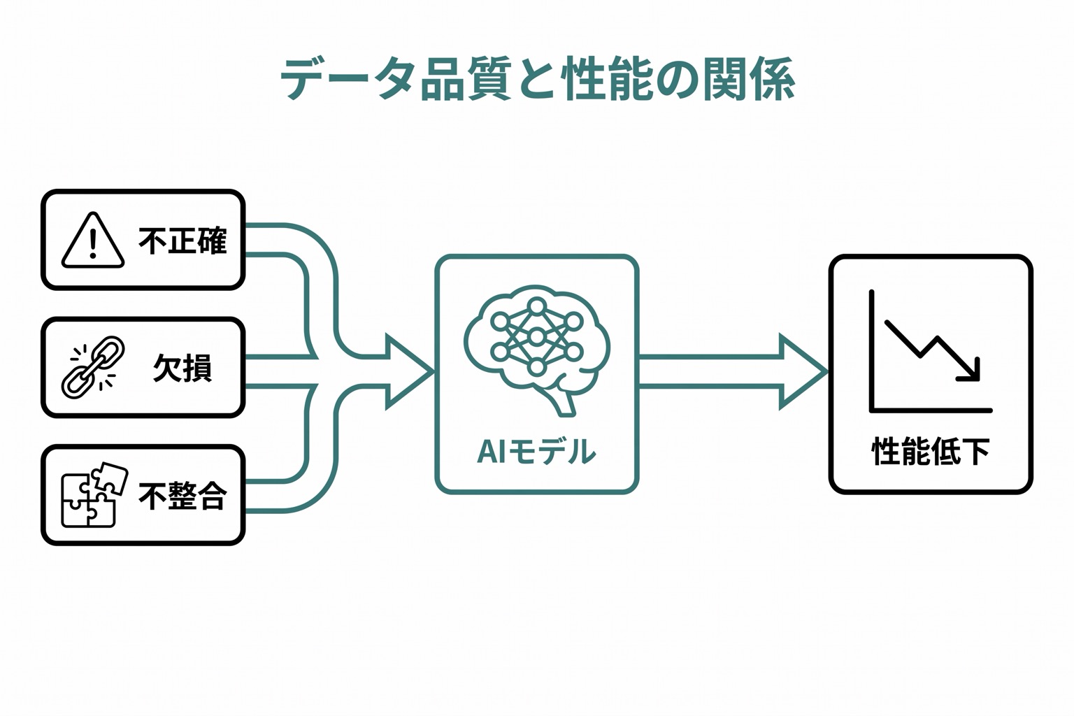 左から右への因果フロー図。「不正確なデータ」「欠損データ」「不整合データ」の3つのインプットが矢印でAIモデルのアイコンに流れ込み、右端に「性能低下」の結果が示される。