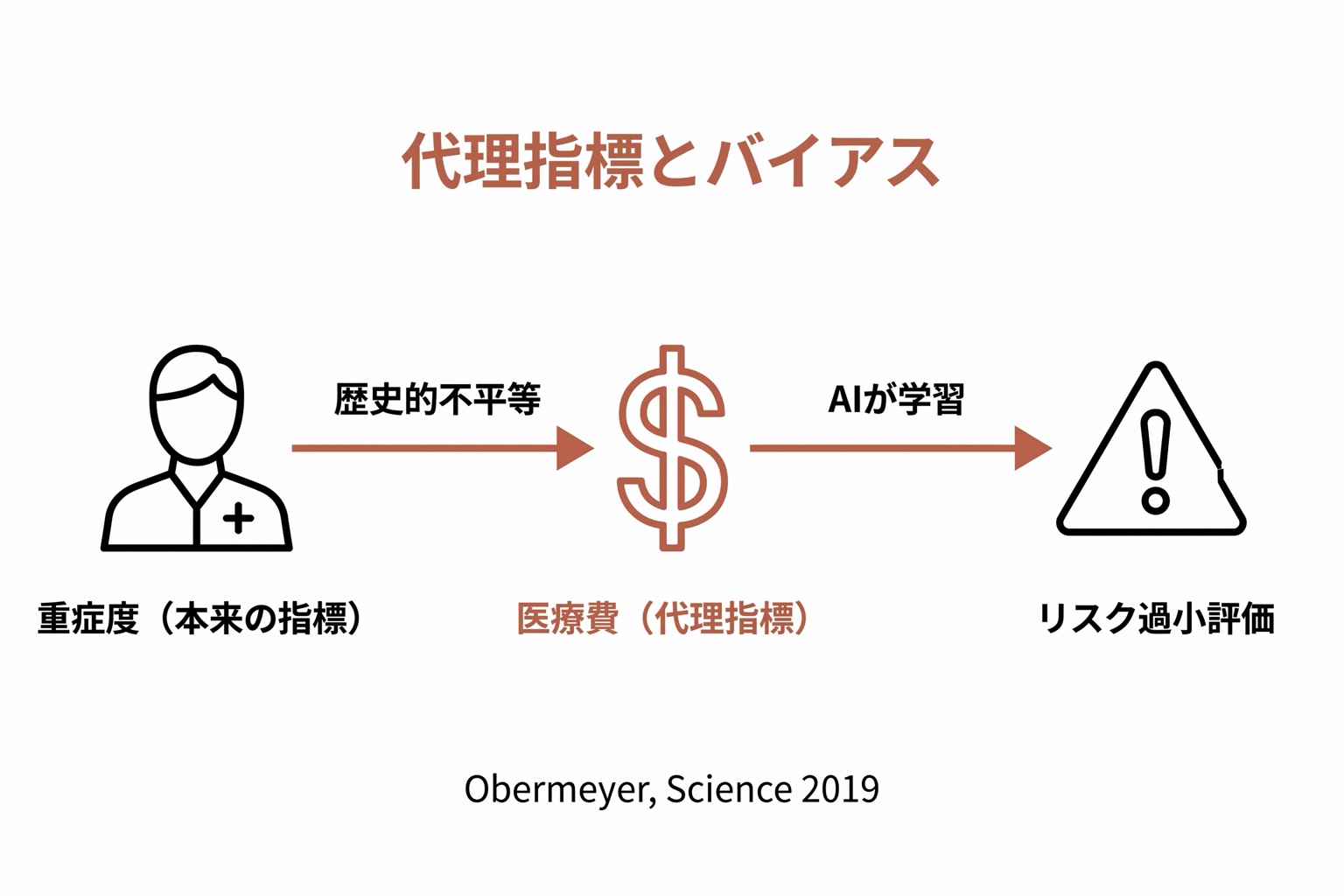 「医療費」が「医療の必要度」の代理指標として使われる構造を示す図。左の「重症度」ノードから「医療費」への矢印に「歴史的不平等」の注釈があり、「医療費」からAIの予測を経て「リスク過小評価」へ繋がる。下部にObermeyerら2019の出典が示される。