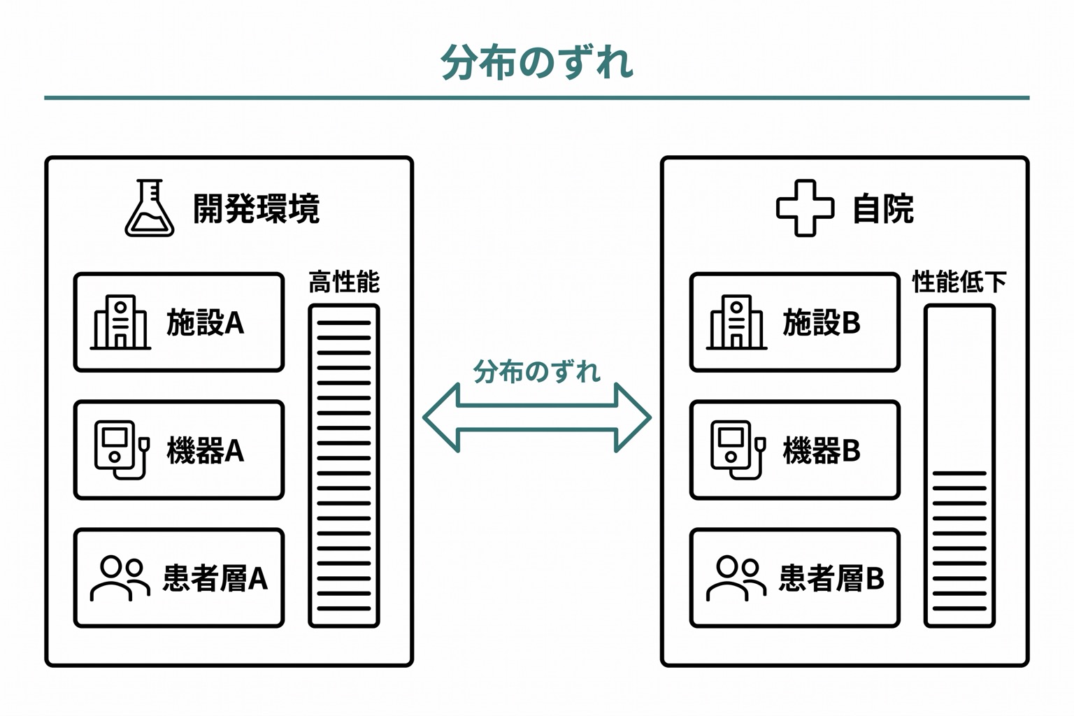 左右対比レイアウト。左側「開発環境」には施設A・機器A・患者層Aが並び高い性能バーが示される。右側「自院」には施設B・機器B・患者層Bが並び低下した性能バーが示され、「分布のずれ」というラベルで両者が繋がれる。