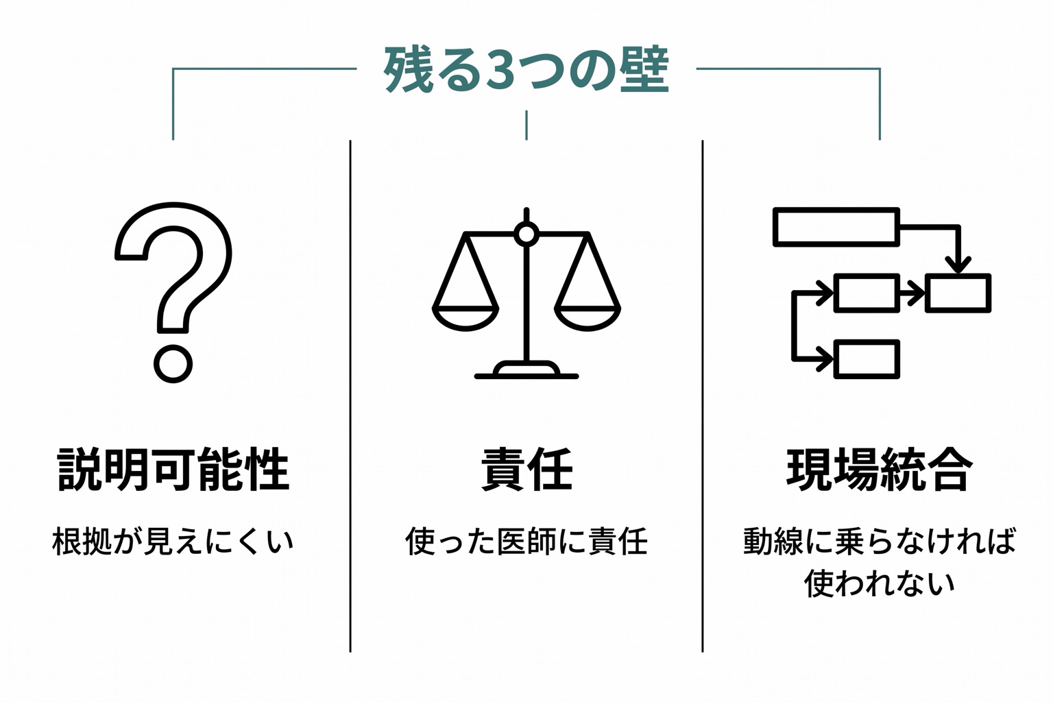 3列グリッドで説明可能性・責任・現場統合の3つの壁が並ぶ図。各列に代表的な問題点が短いテキストで示される。