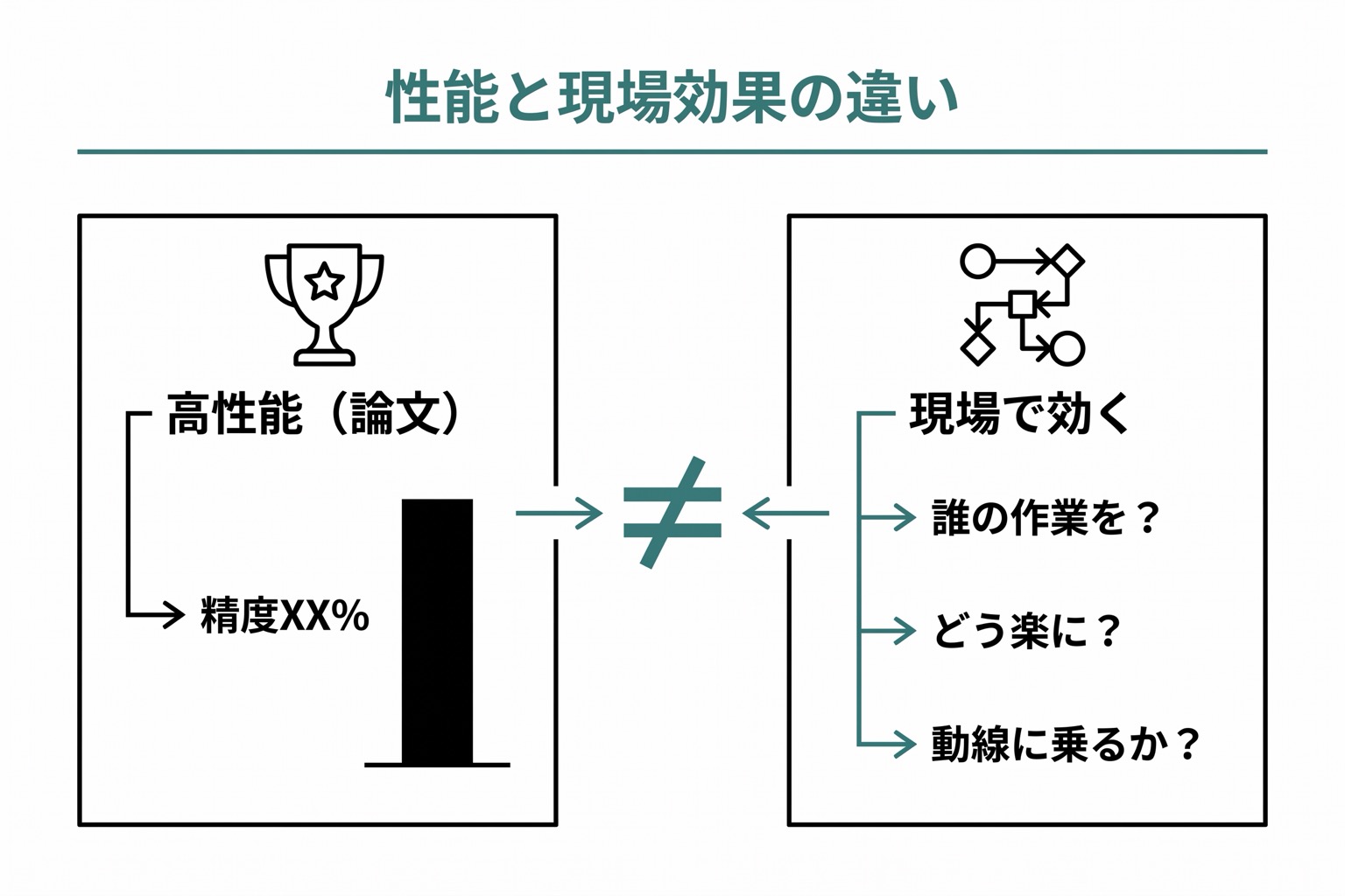 左右対比レイアウト。左側「高性能(論文)」に高い精度バーと論文アイコンが示される。右側「現場で効く」に動線・作業改善・実際の使用という要素が示され、両者が「≠」記号で繋がれる。
