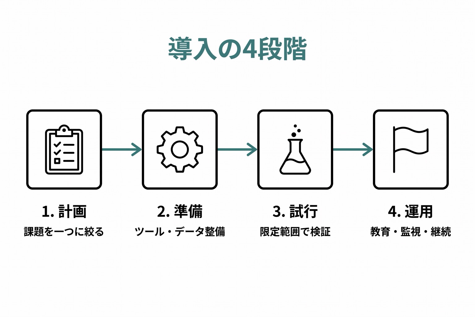 計画・準備・試行・運用の4ステップが左から右へ矢印で繋がる横フロー図。各ステップの下に主なアクションが短く示されている。
