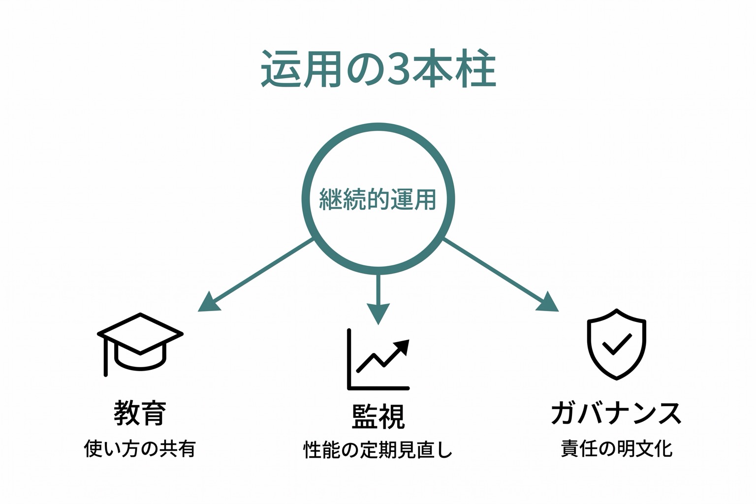 教育・監視・ガバナンスの3要素が中央の「継続的運用」ノードを囲むハブ&スポーク図。各要素に代表的なアクションが短く添えられている。
