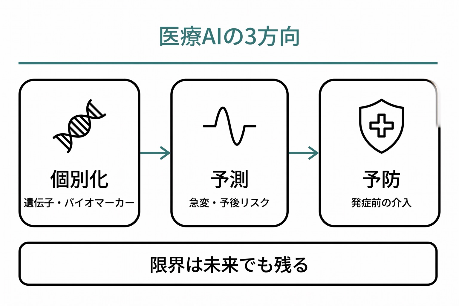 個別化・予測・予防の3方向が横一列の等価な3ノードとして並ぶ図。各ノードに代表的な要素(遺伝子情報・リスク見積もり・発症前介入)が示される。