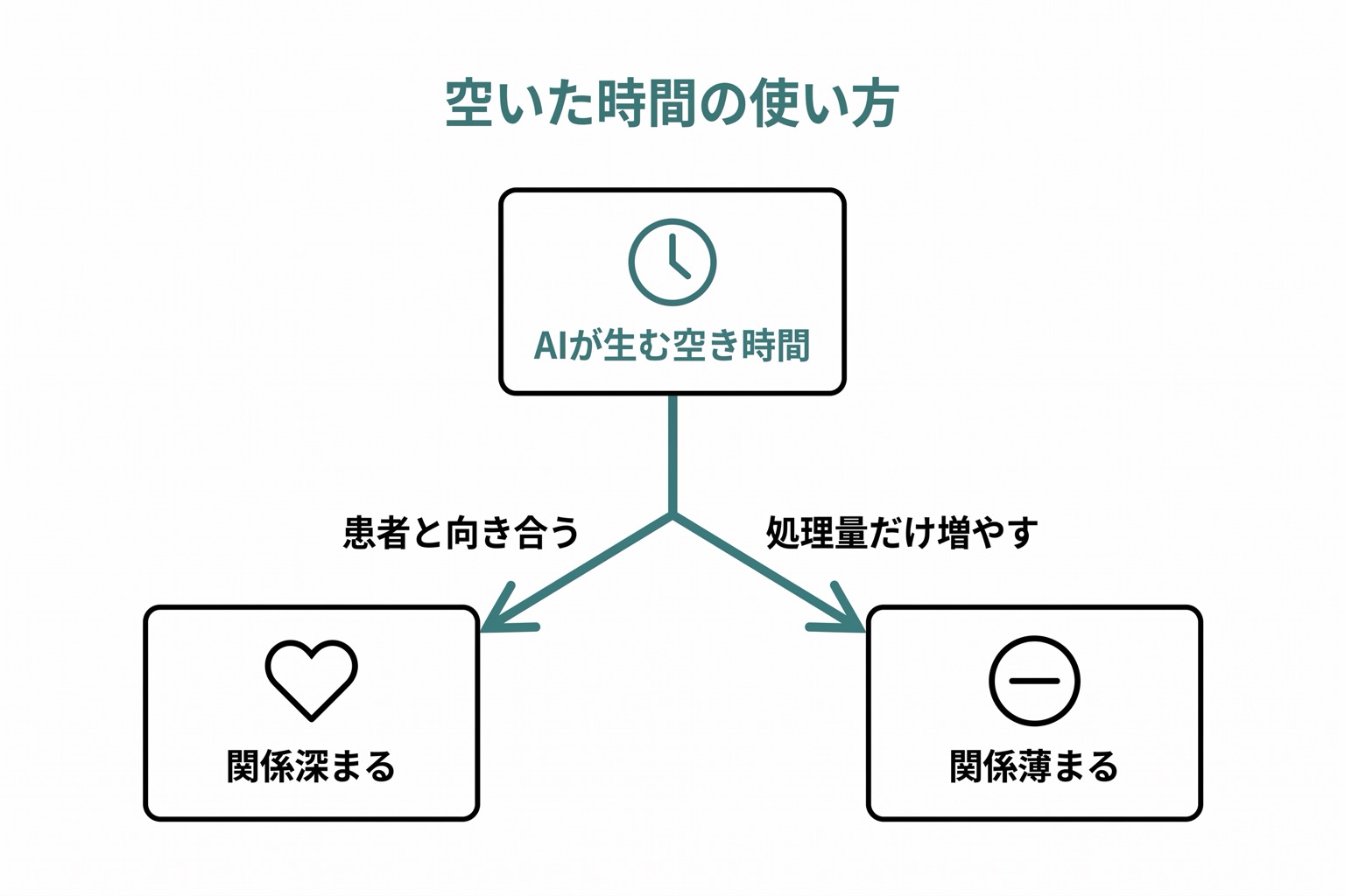 中央に「AIが生む空き時間」ノードがあり、左に「患者との対話に使う」、右に「処理量を増やすだけ」の2分岐が示される左右対比図。左側に「関係深まる」、右側に「関係薄まる」の結果が示される。