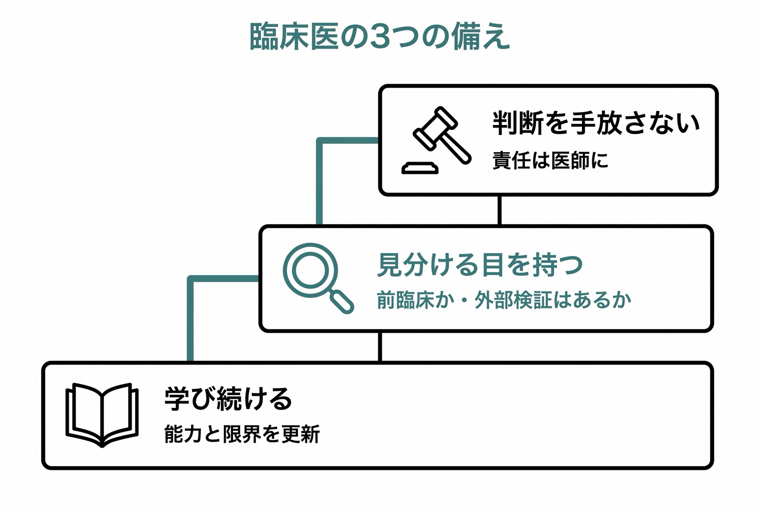 臨床医が備えるべき3つの態度(学び続ける・見分ける目を持つ・判断を手放さない)が階段状に積み重なるピラミッド図。底辺から上に向かって各態度が示される。