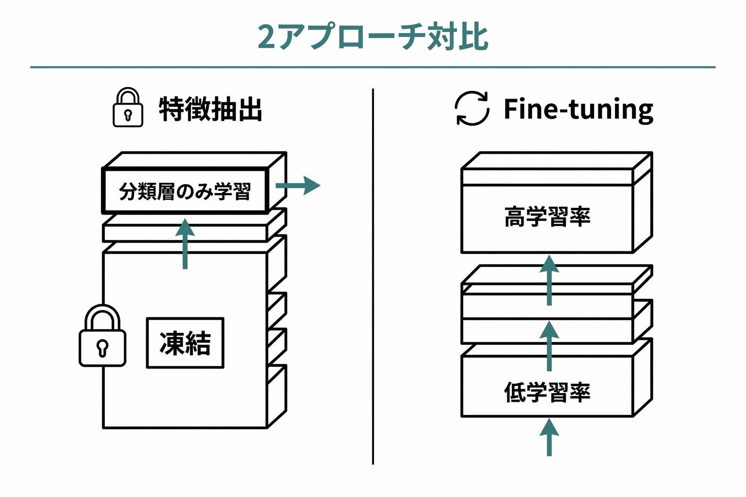 Feature Extraction(畳み込み層を凍結し分類層のみ学習)とFine-tuning(全体を段階的に再学習)の2アプローチを左右に対比した図