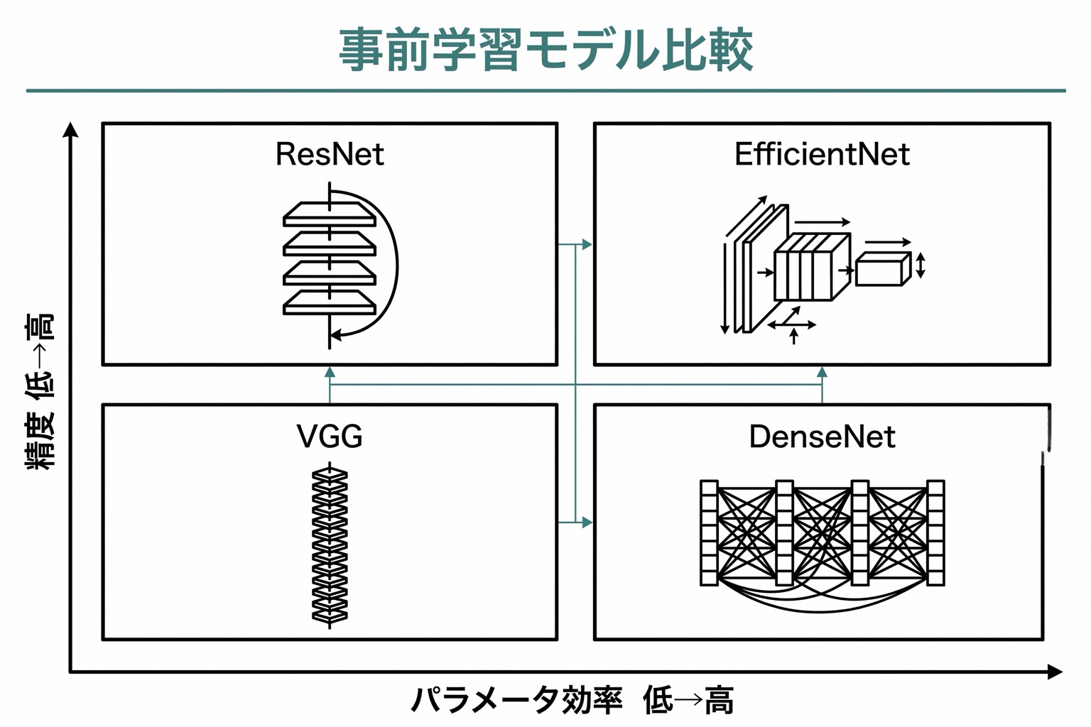 VGG・ResNet・EfficientNet・DenseNetの4モデルをパラメータ効率と精度の2軸で配置した2x2グリッド比較図