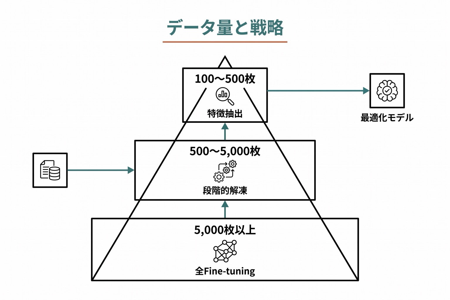 データ量(100〜500枚・500〜5,000枚・5,000枚以上)に応じた推奨アプローチの3段階ピラミッド図