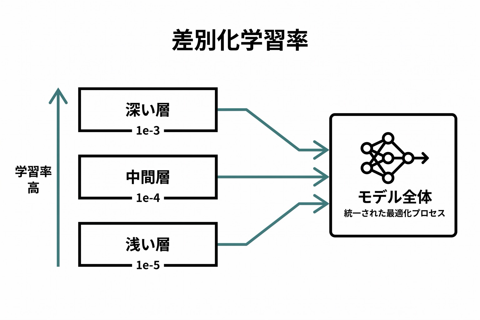 CNNを浅い層・中間層・深い層の3段に分け、それぞれに学習率1e-5・1e-4・1e-3を割り当てる差別化学習率の概念図