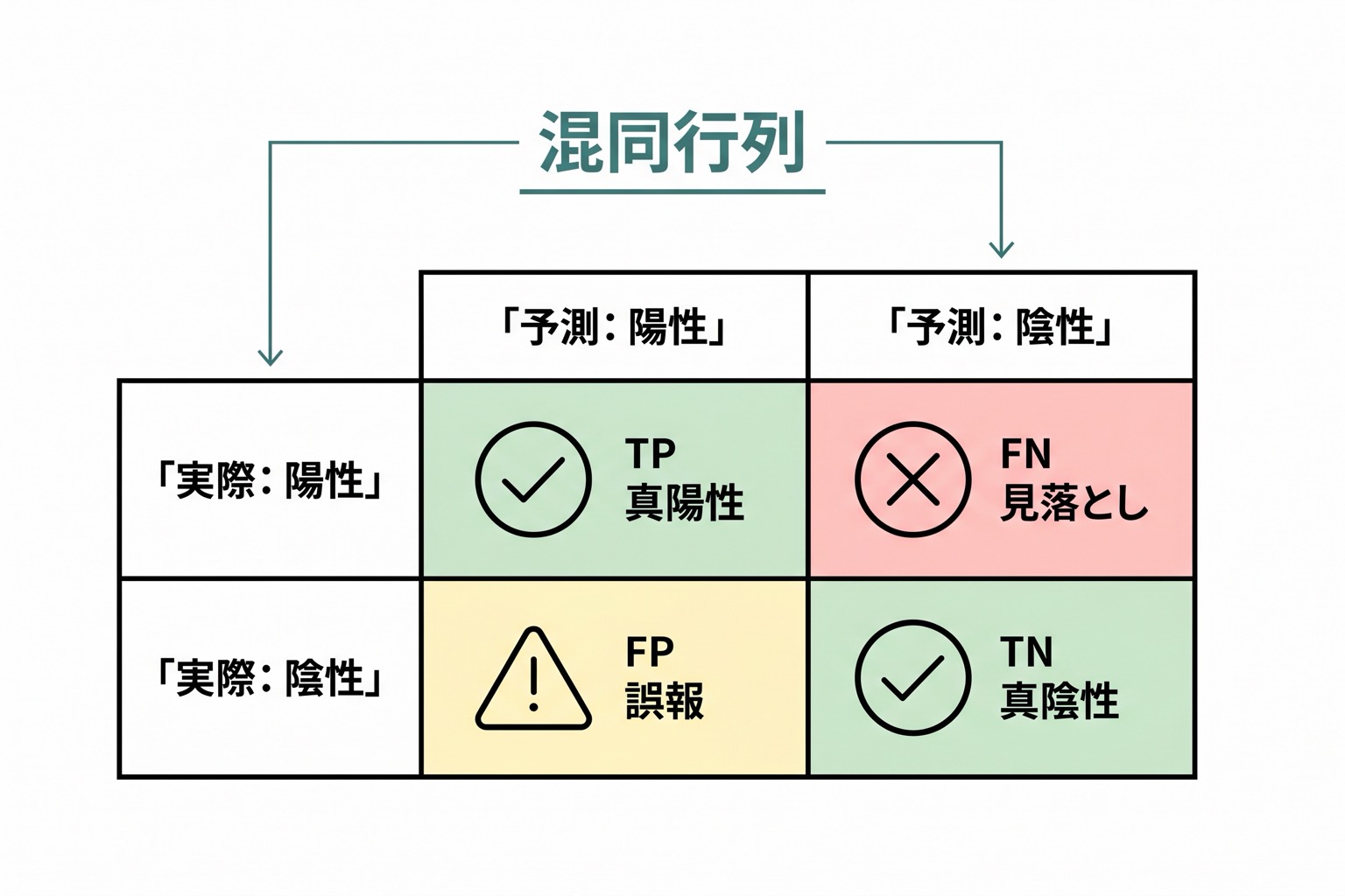 2x2の混同行列にTP・TN・FP・FNの4マスを配置し、各マスの医療的意味(正解・誤報・見落とし)を添えた図