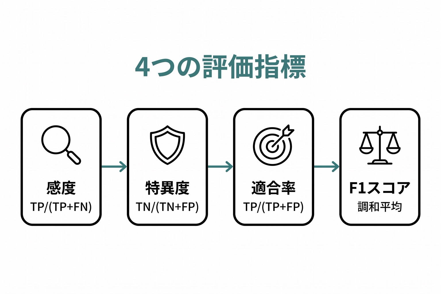 感度・特異度・適合率・F1スコアの4指標を計算式付きで横並びに並べた比較図
