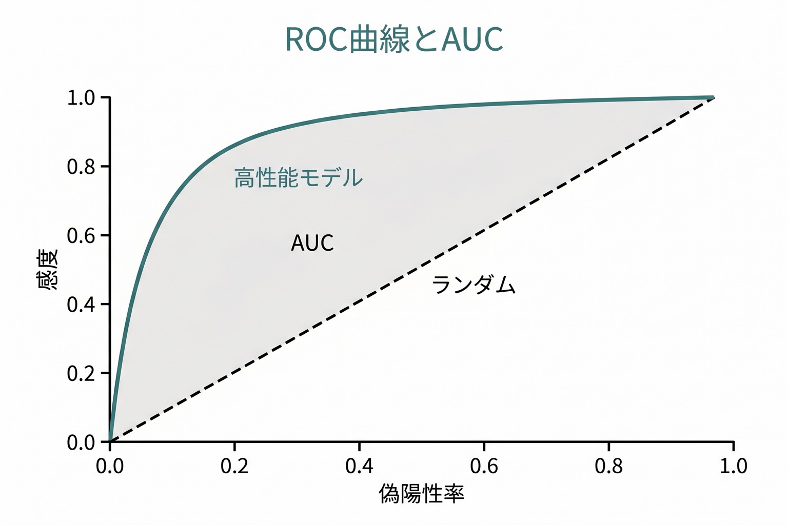 ROC曲線の概念図:X軸に偽陽性率・Y軸に感度を取り、対角線(ランダム予測)と曲線(高性能モデル)の2本を示し、AUCの面積を灰色で塗りつぶした図