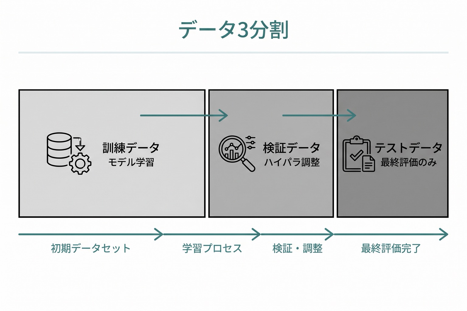 全データを訓練(70-80%)・検証(10-15%)・テスト(10-15%)の3分割で横棒グラフに示し、各分割の用途を添えた図