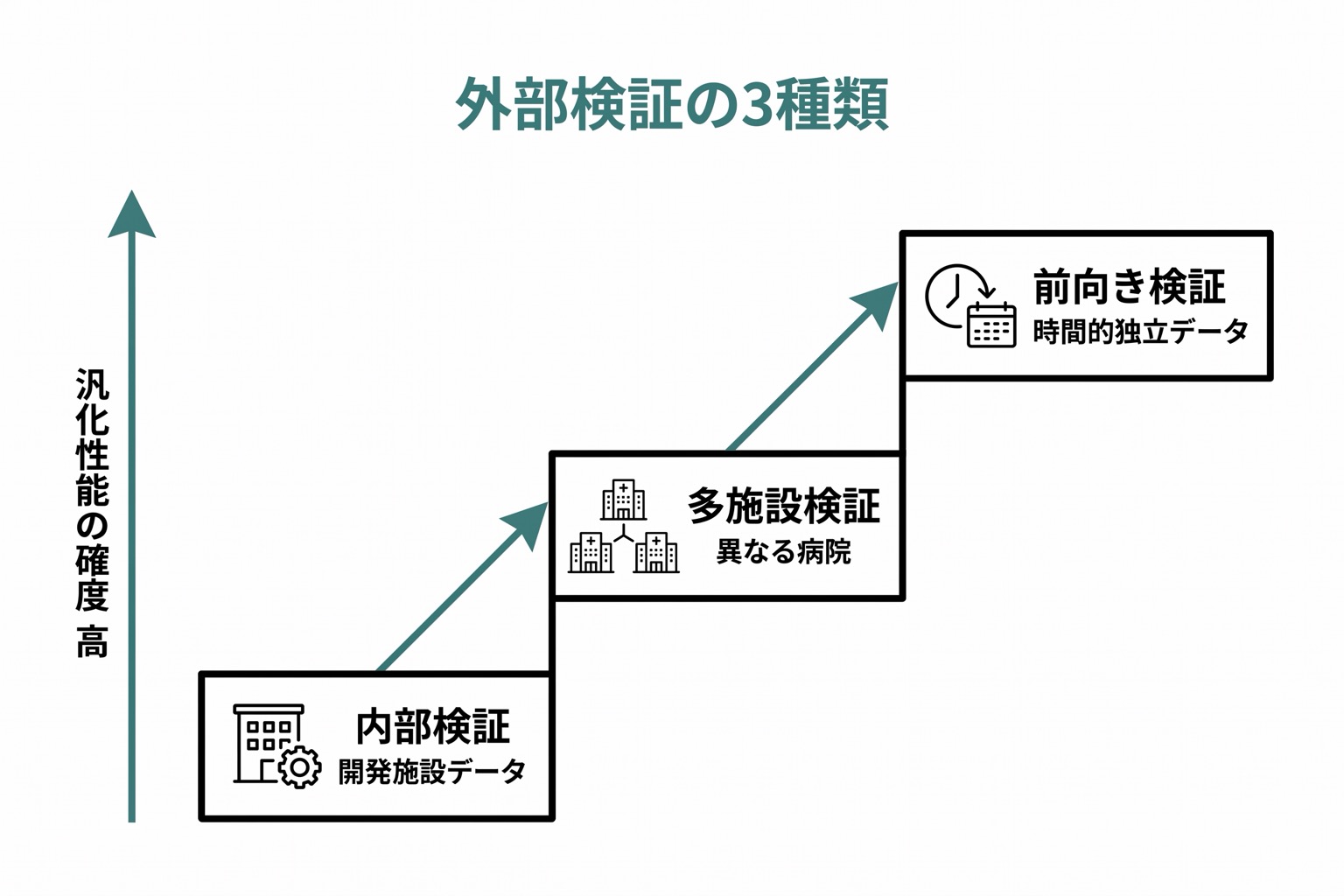 内部検証から多施設・前向き・地理的の3種類の外部検証へと段階的に広がる検証ピラミッド図