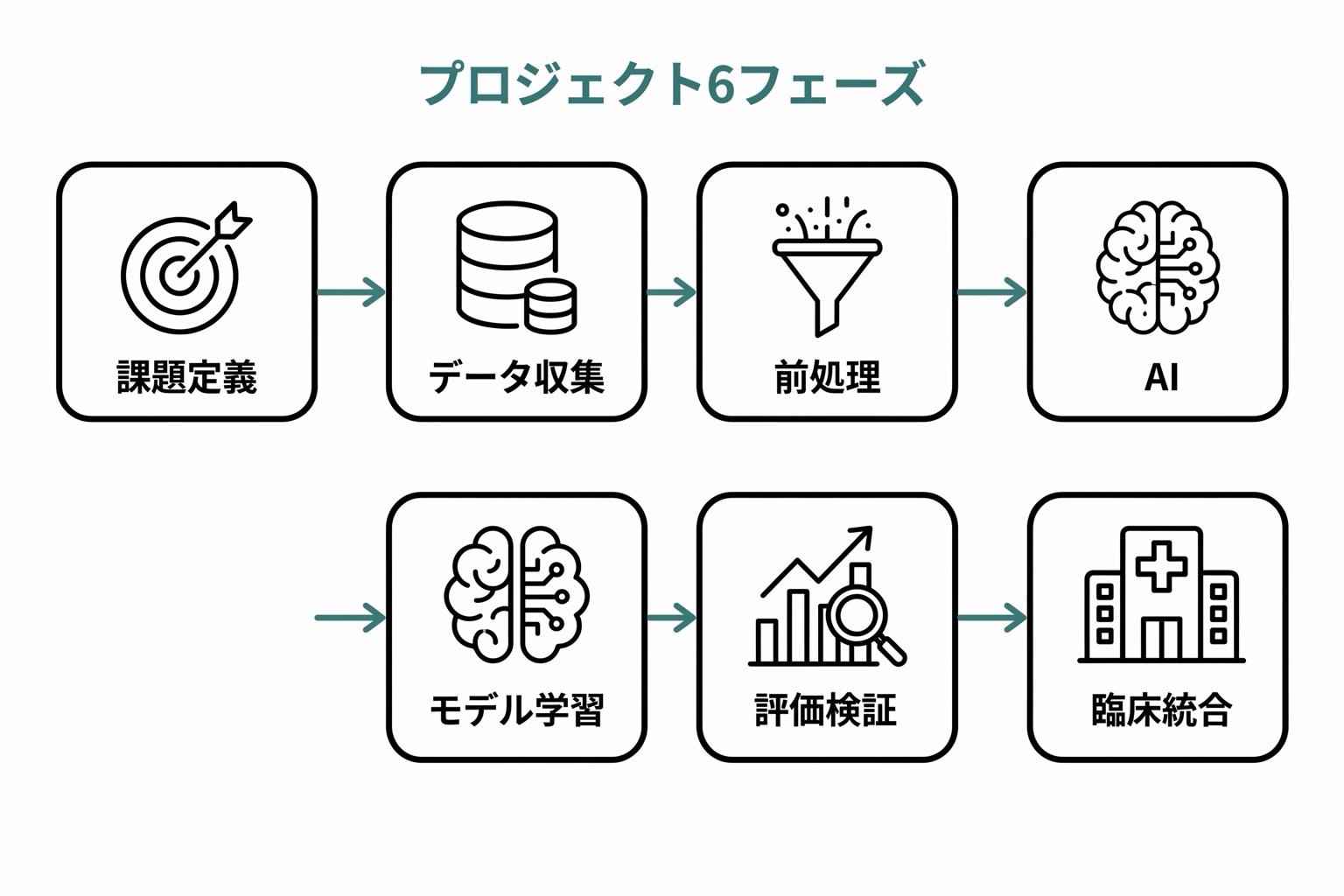 医療画像AIプロジェクトの6フェーズ(臨床課題定義・データ収集・前処理・モデル学習・評価検証・臨床統合)を左から右の横フローで示した図