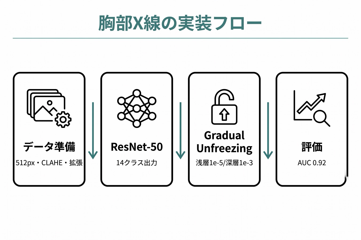 胸部X線プロジェクトの実装フローをデータ準備・モデル構築・学習戦略・評価の4ブロックで示した縦積みフロー図
