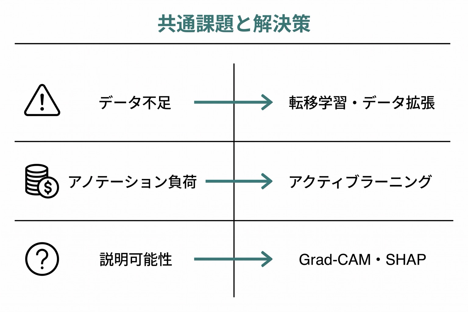 データ不足・アノテーションコスト・説明可能性の3つの共通課題と各課題への解決策を左右に並べた対比図